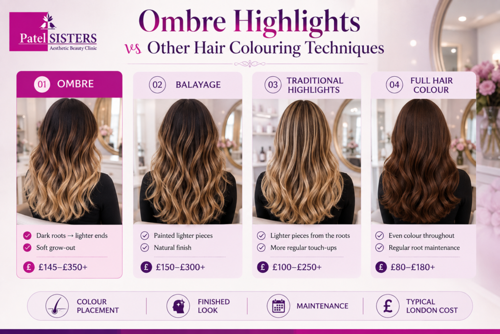 Ombre highlights compared with balayage, traditional highlights, and full hair color, showing differences in color placement, finished look, maintenance, and London pricing.